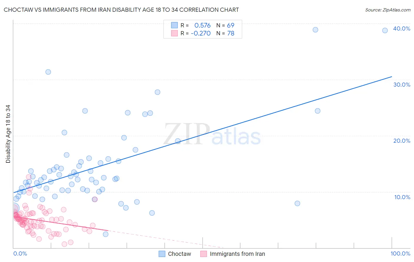 Choctaw vs Immigrants from Iran Disability Age 18 to 34