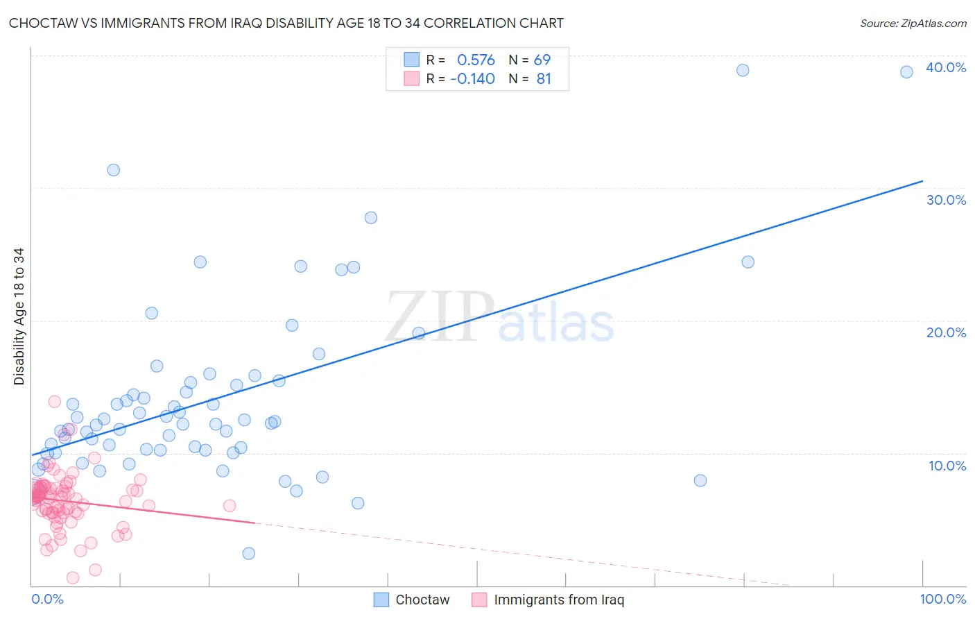 Choctaw vs Immigrants from Iraq Disability Age 18 to 34