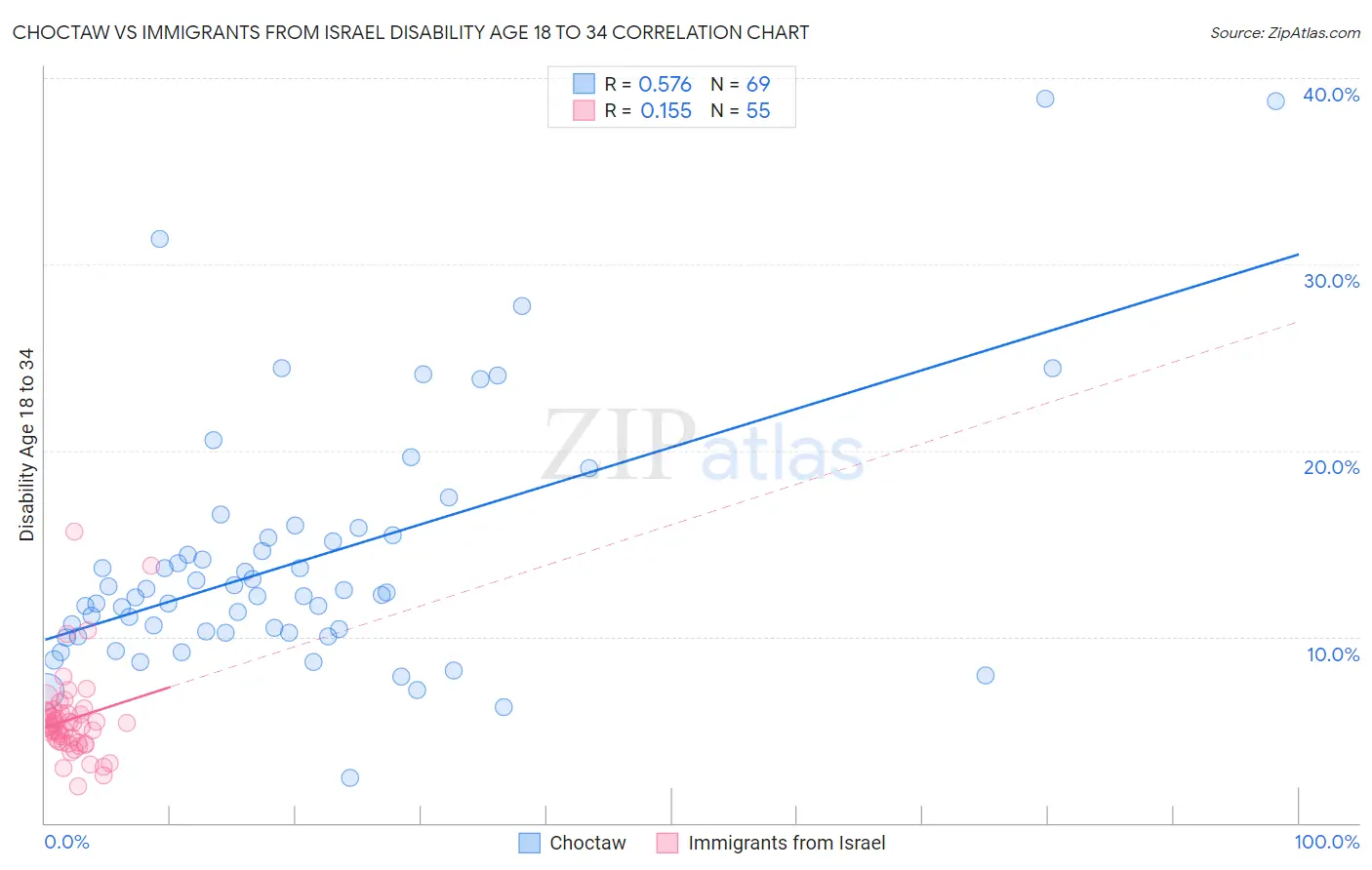 Choctaw vs Immigrants from Israel Disability Age 18 to 34