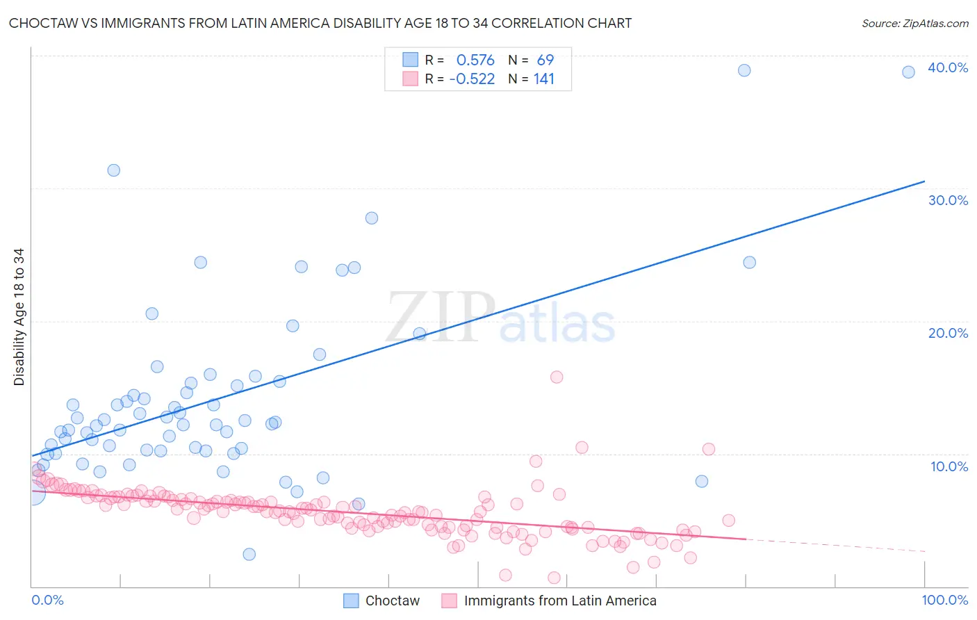 Choctaw vs Immigrants from Latin America Disability Age 18 to 34
