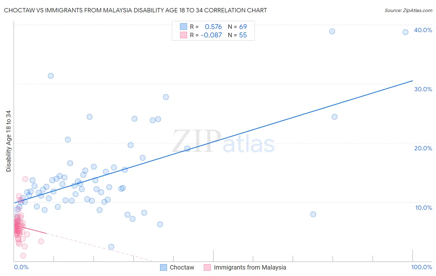 Choctaw vs Immigrants from Malaysia Disability Age 18 to 34