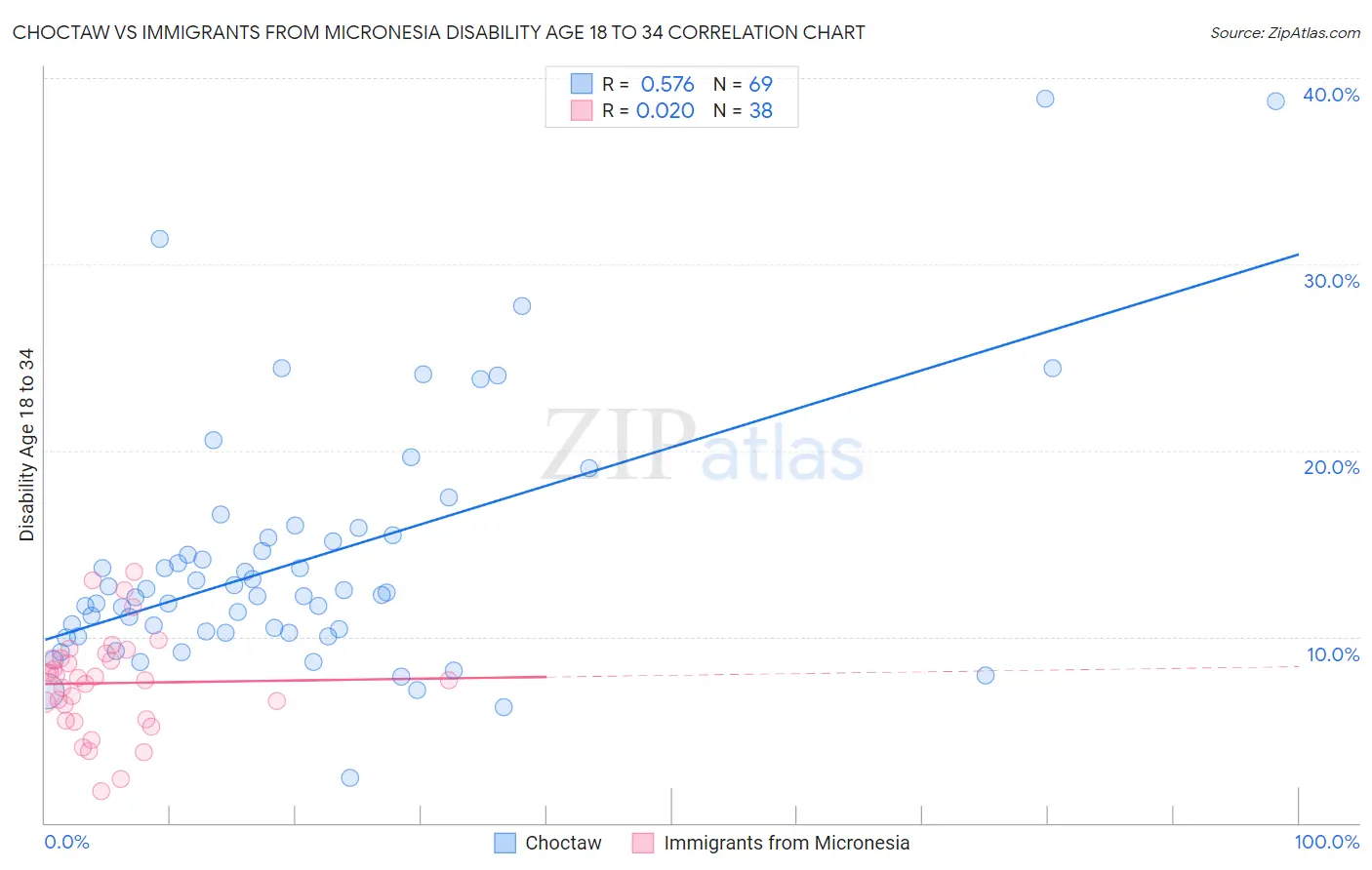 Choctaw vs Immigrants from Micronesia Disability Age 18 to 34