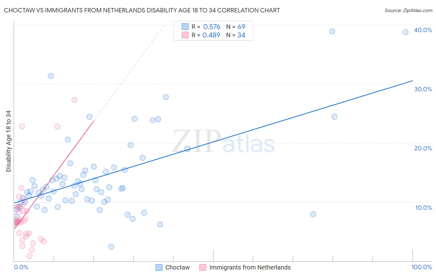 Choctaw vs Immigrants from Netherlands Disability Age 18 to 34