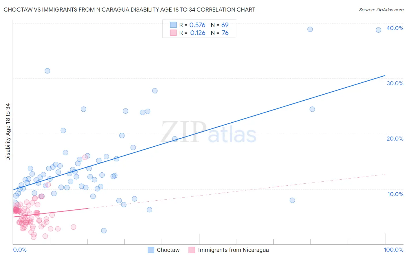 Choctaw vs Immigrants from Nicaragua Disability Age 18 to 34