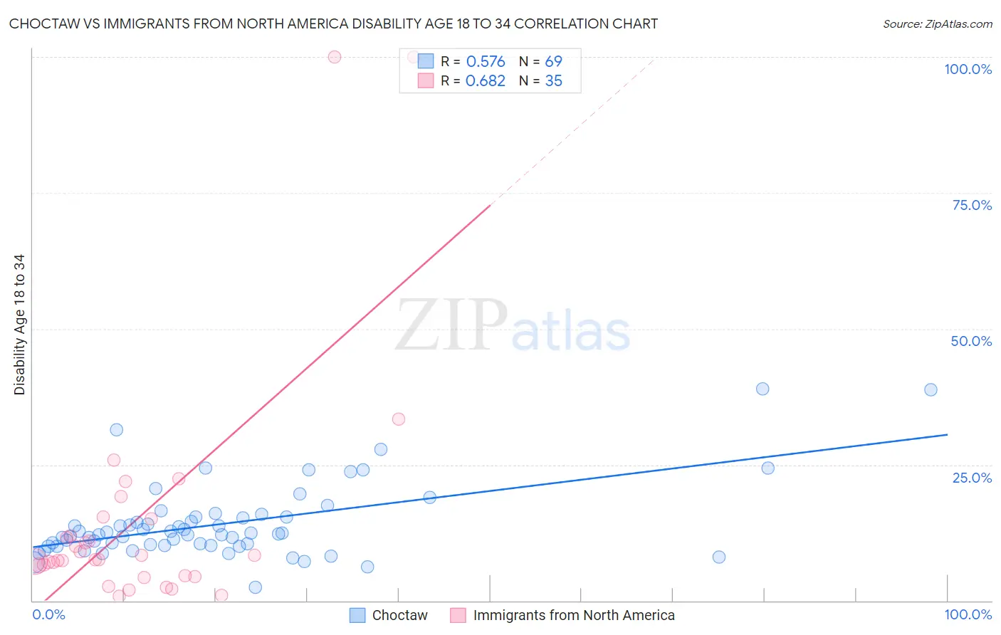 Choctaw vs Immigrants from North America Disability Age 18 to 34