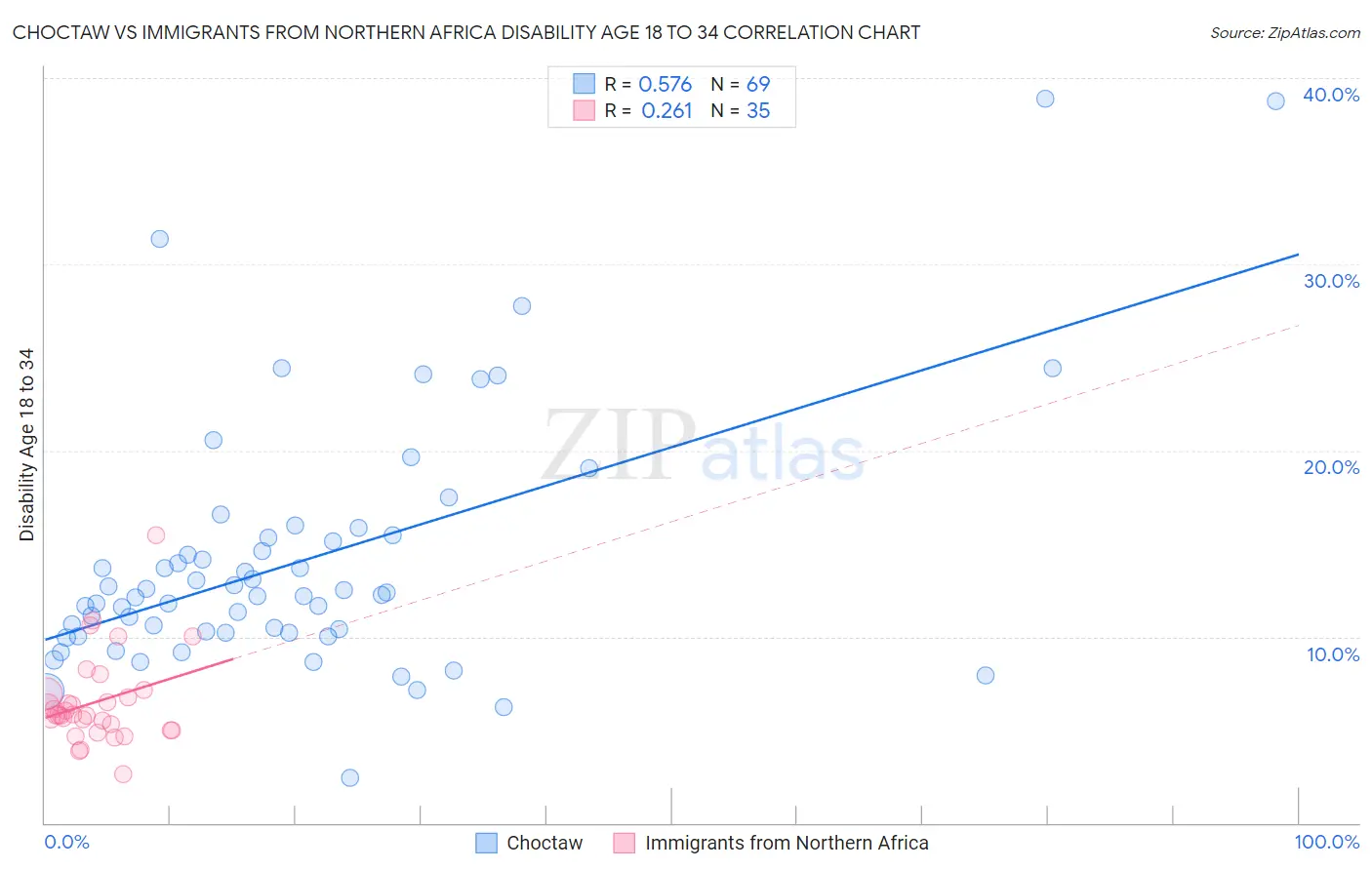 Choctaw vs Immigrants from Northern Africa Disability Age 18 to 34