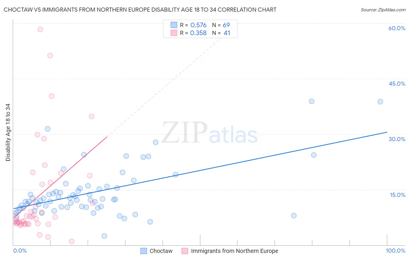 Choctaw vs Immigrants from Northern Europe Disability Age 18 to 34
