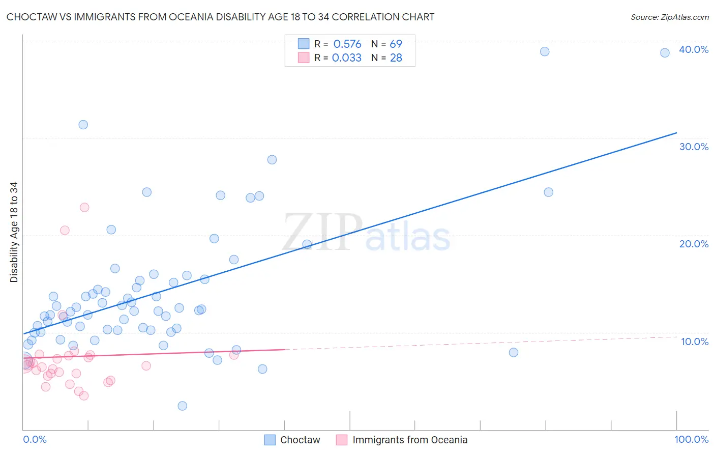 Choctaw vs Immigrants from Oceania Disability Age 18 to 34
