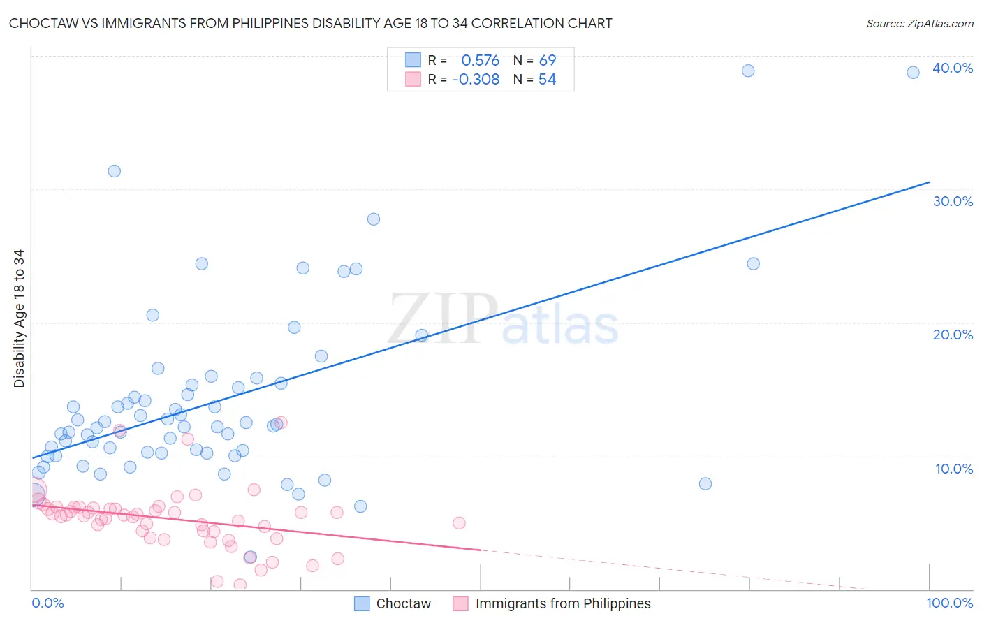 Choctaw vs Immigrants from Philippines Disability Age 18 to 34