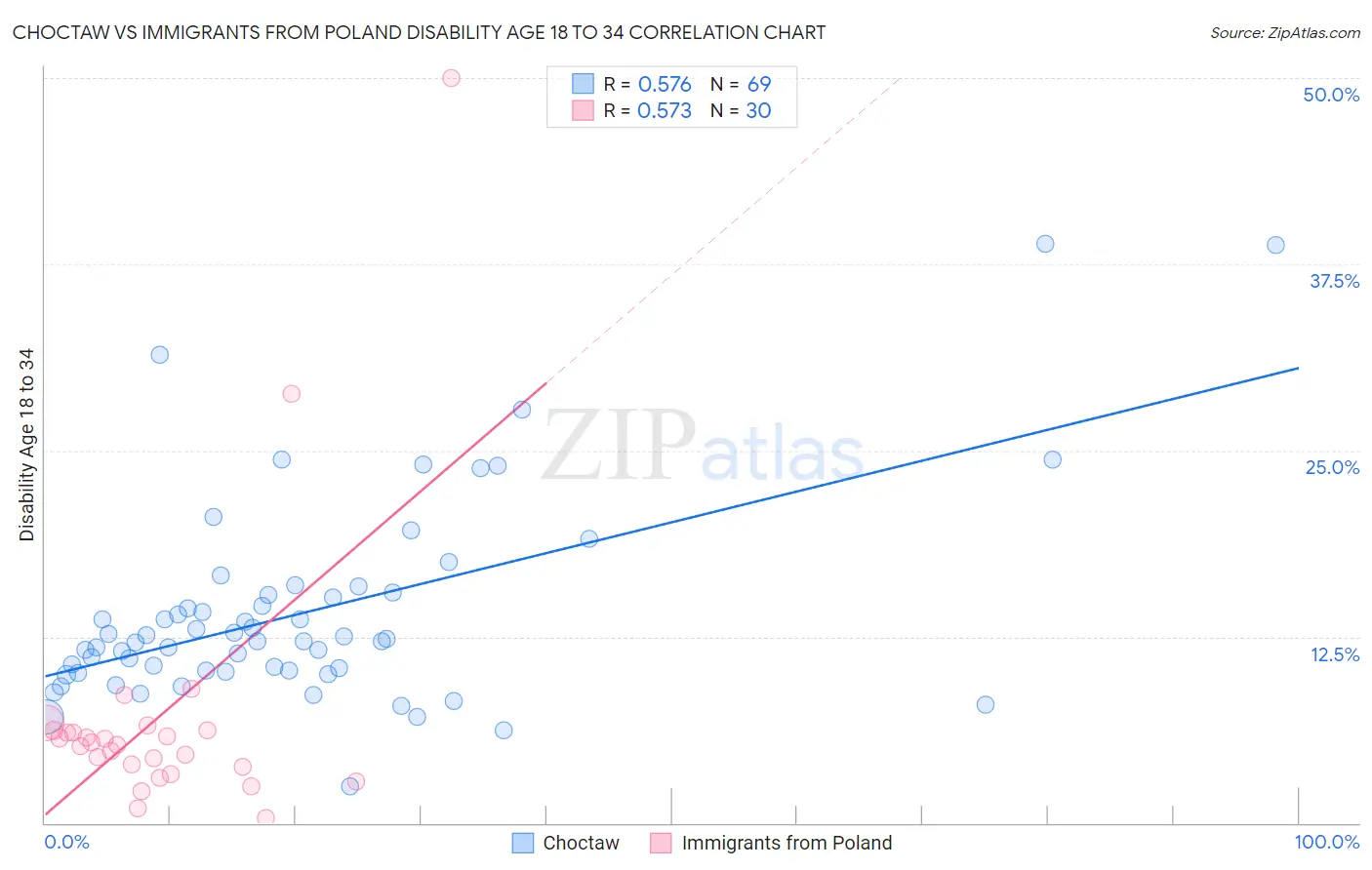 Choctaw vs Immigrants from Poland Disability Age 18 to 34