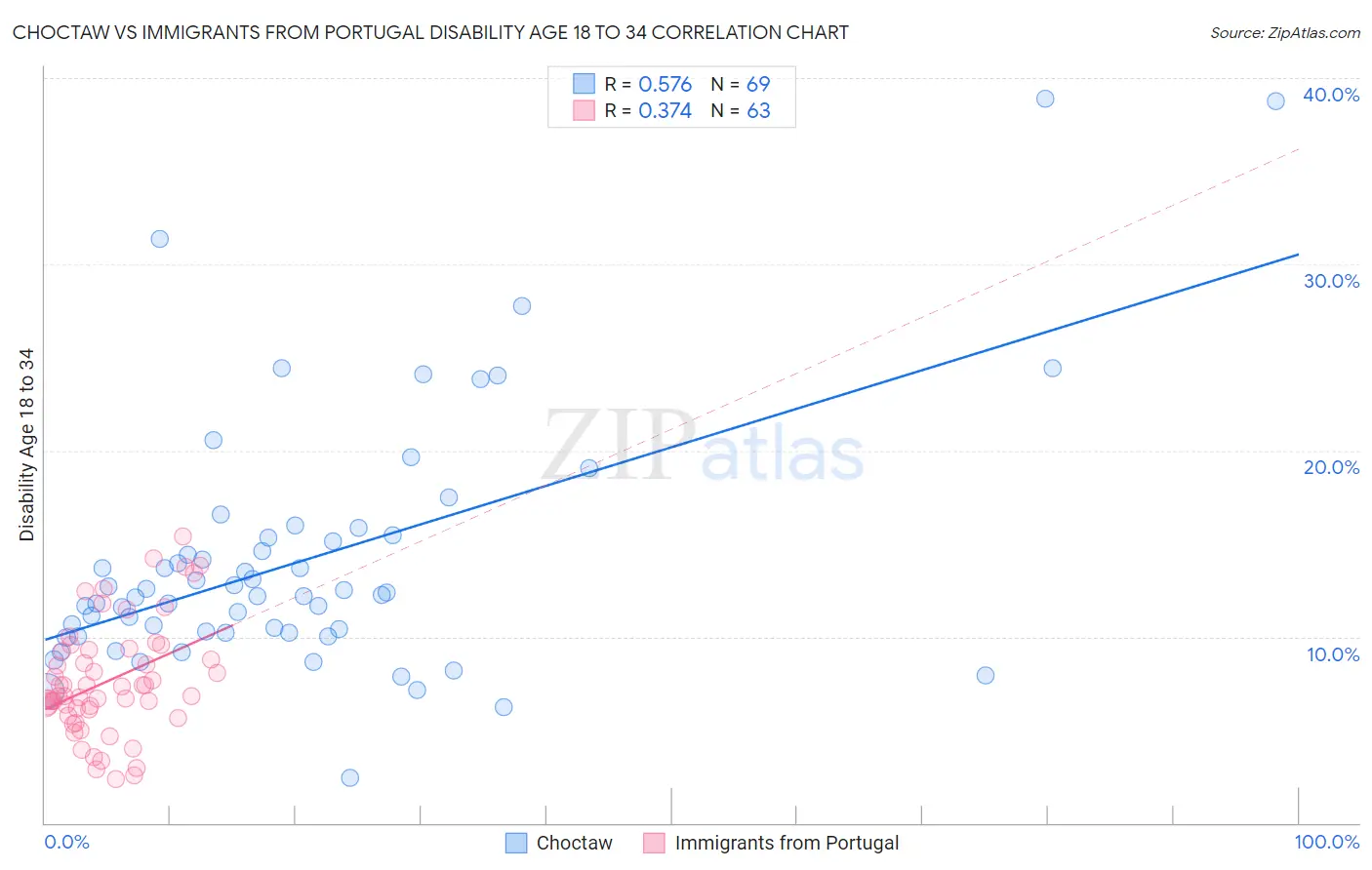 Choctaw vs Immigrants from Portugal Disability Age 18 to 34