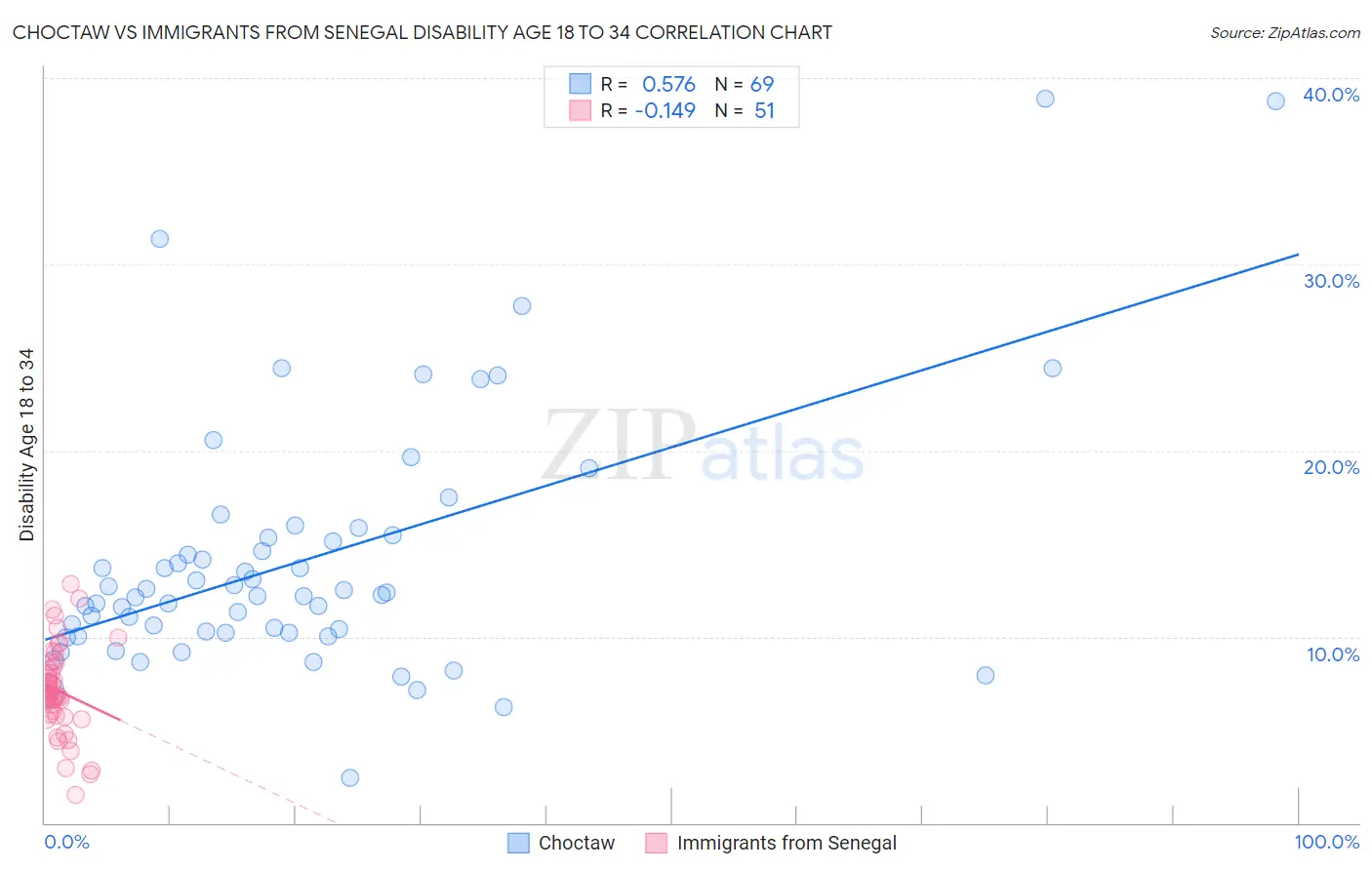 Choctaw vs Immigrants from Senegal Disability Age 18 to 34