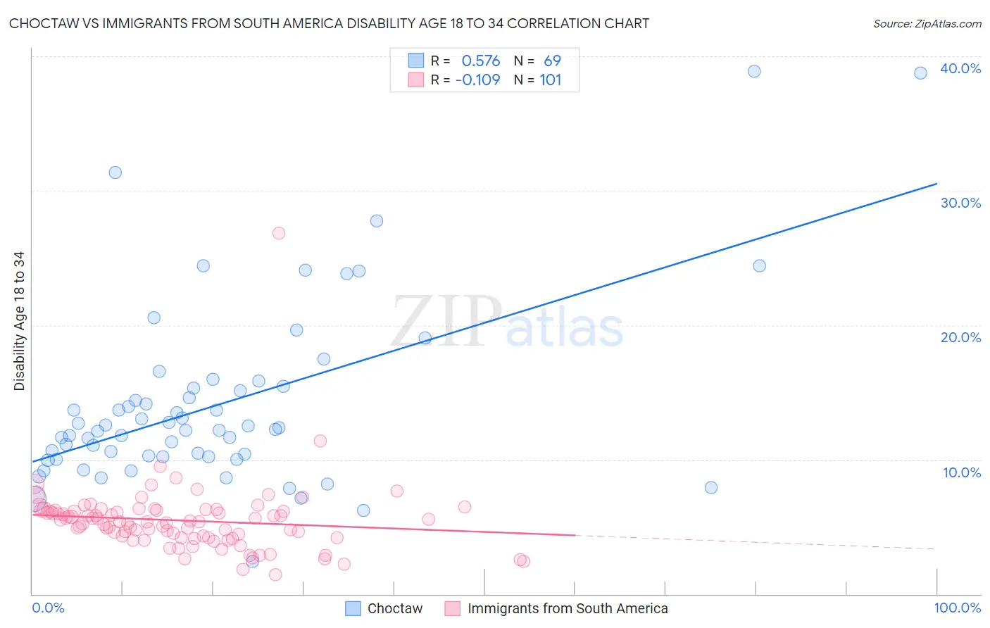 Choctaw vs Immigrants from South America Disability Age 18 to 34