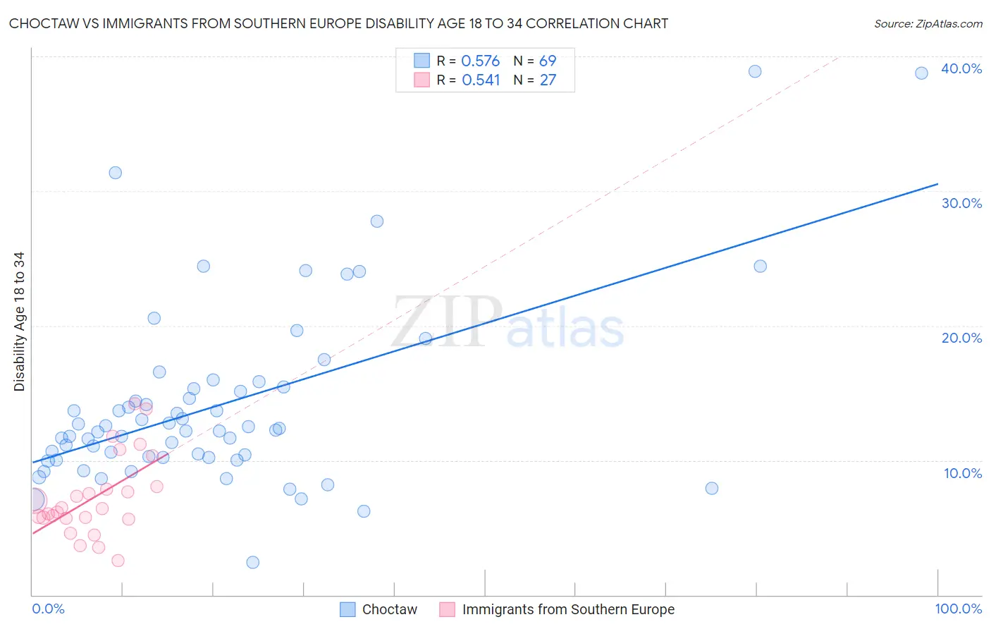 Choctaw vs Immigrants from Southern Europe Disability Age 18 to 34