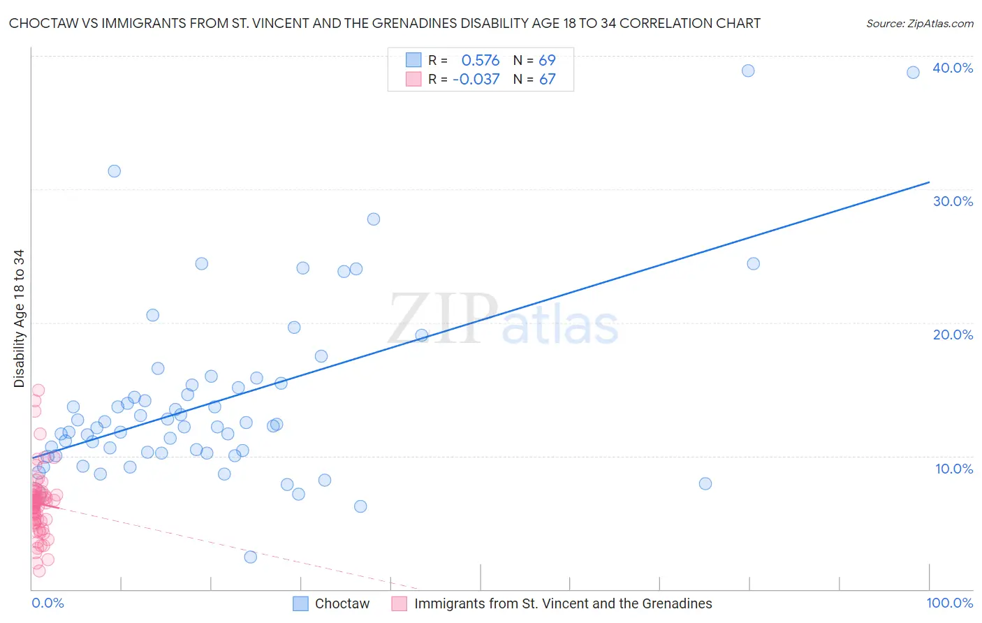 Choctaw vs Immigrants from St. Vincent and the Grenadines Disability Age 18 to 34