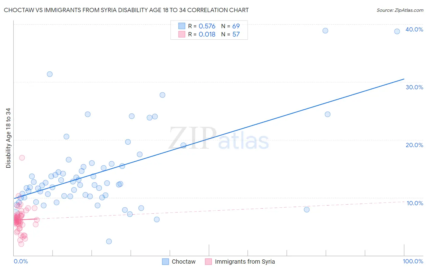 Choctaw vs Immigrants from Syria Disability Age 18 to 34