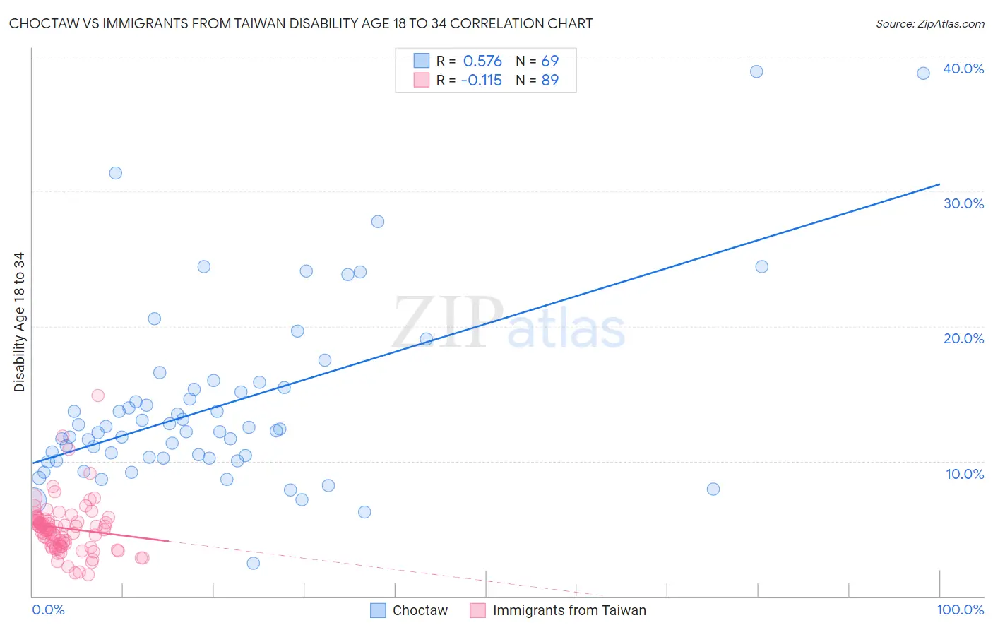 Choctaw vs Immigrants from Taiwan Disability Age 18 to 34