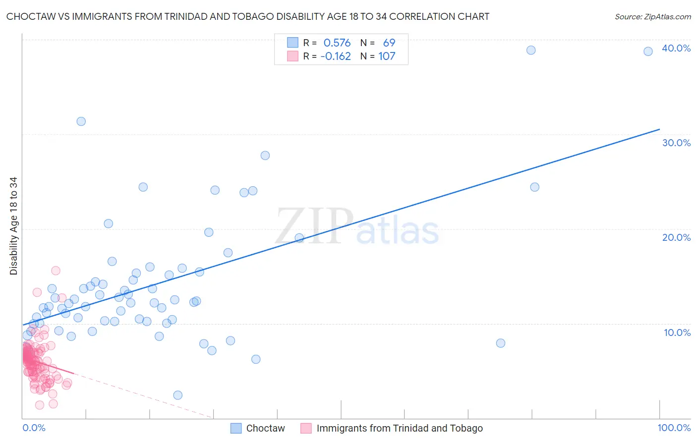 Choctaw vs Immigrants from Trinidad and Tobago Disability Age 18 to 34