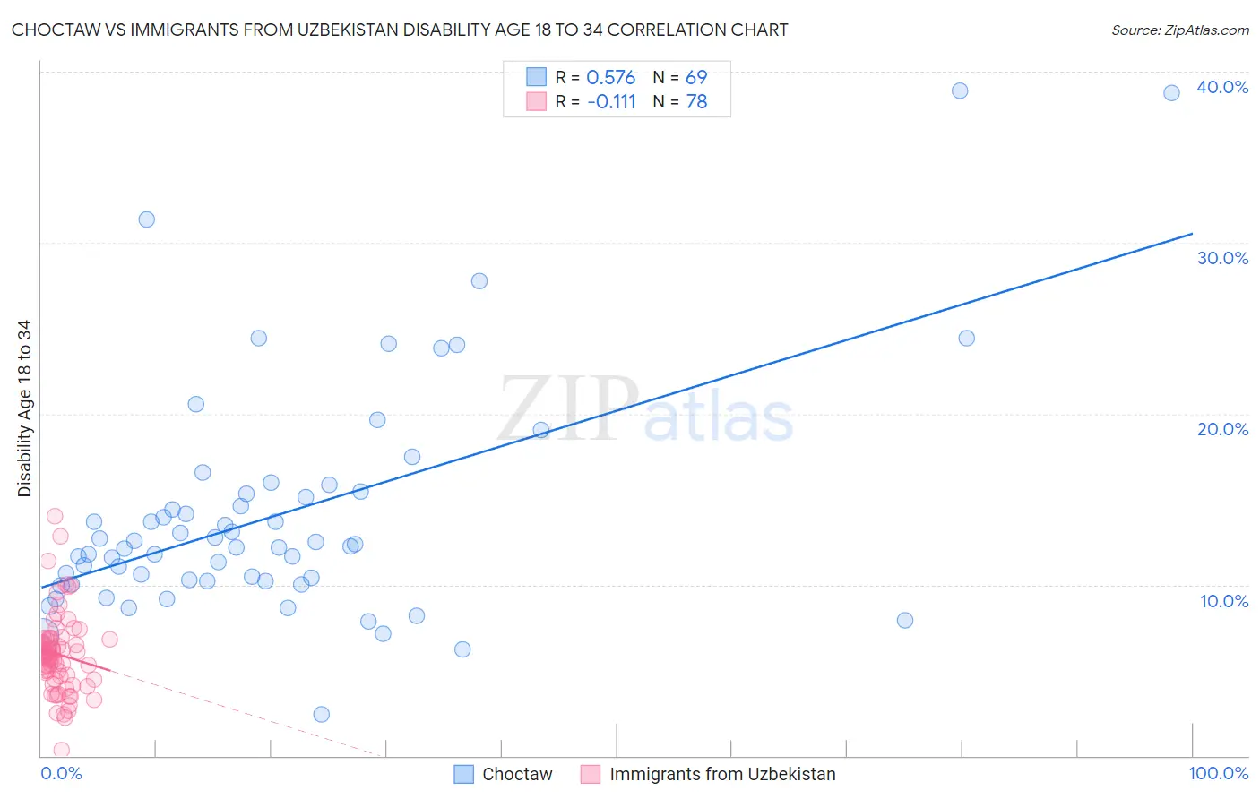 Choctaw vs Immigrants from Uzbekistan Disability Age 18 to 34
