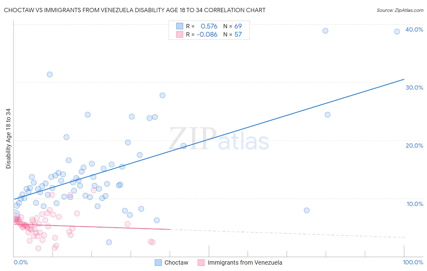 Choctaw vs Immigrants from Venezuela Disability Age 18 to 34