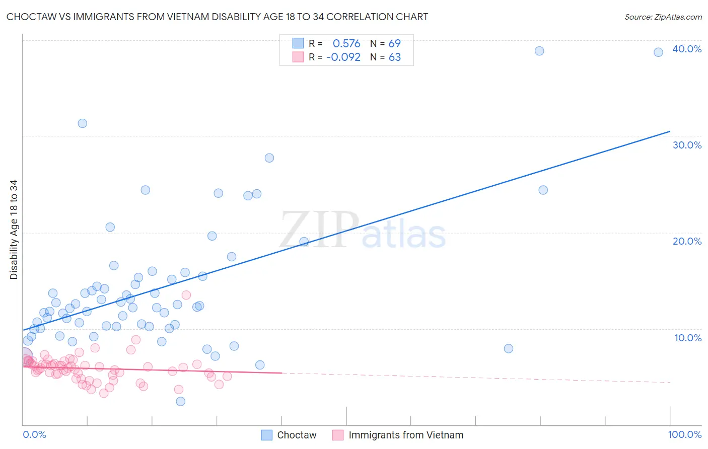 Choctaw vs Immigrants from Vietnam Disability Age 18 to 34