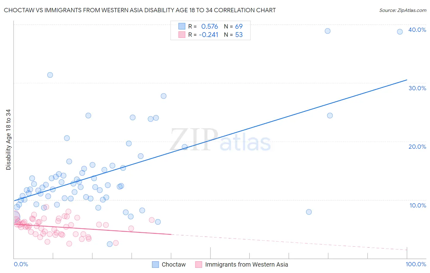Choctaw vs Immigrants from Western Asia Disability Age 18 to 34