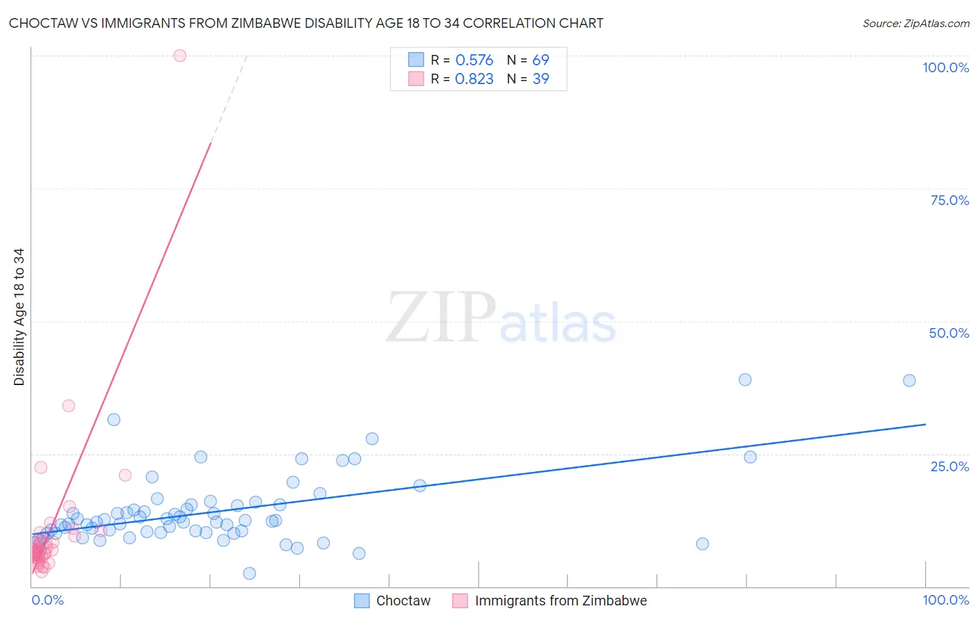 Choctaw vs Immigrants from Zimbabwe Disability Age 18 to 34