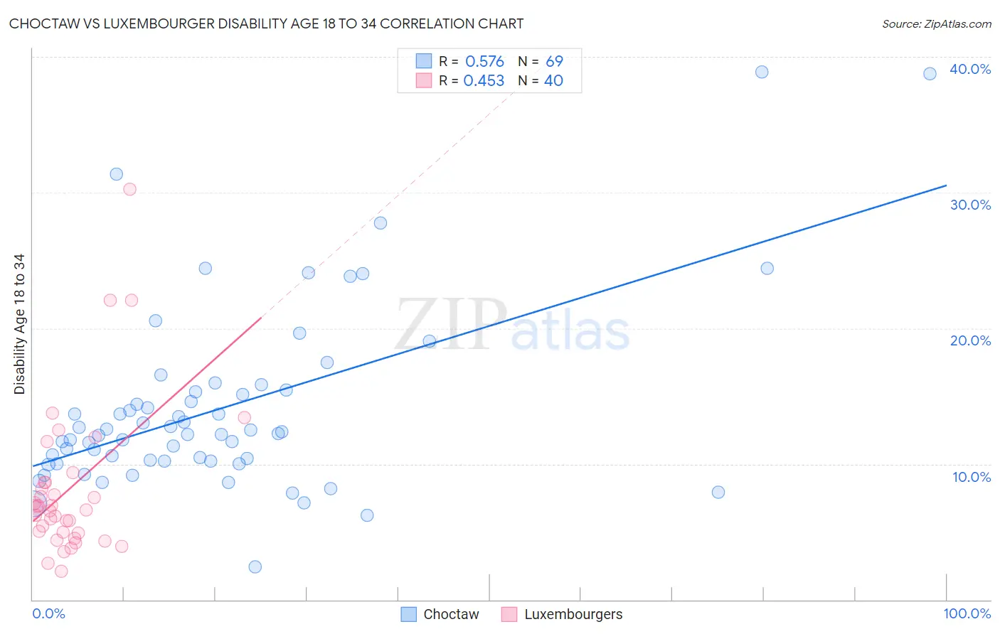 Choctaw vs Luxembourger Disability Age 18 to 34