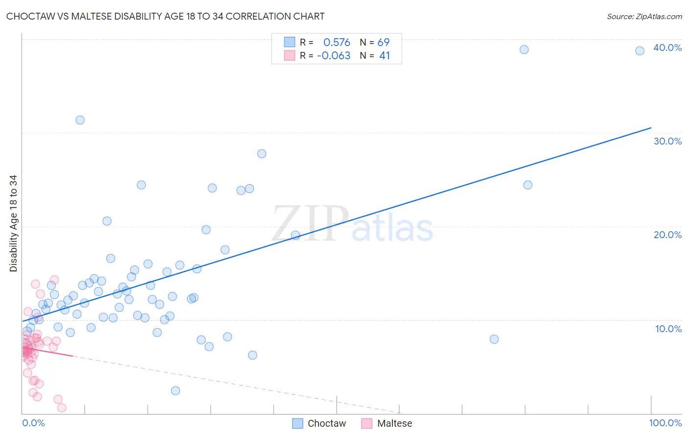 Choctaw vs Maltese Disability Age 18 to 34