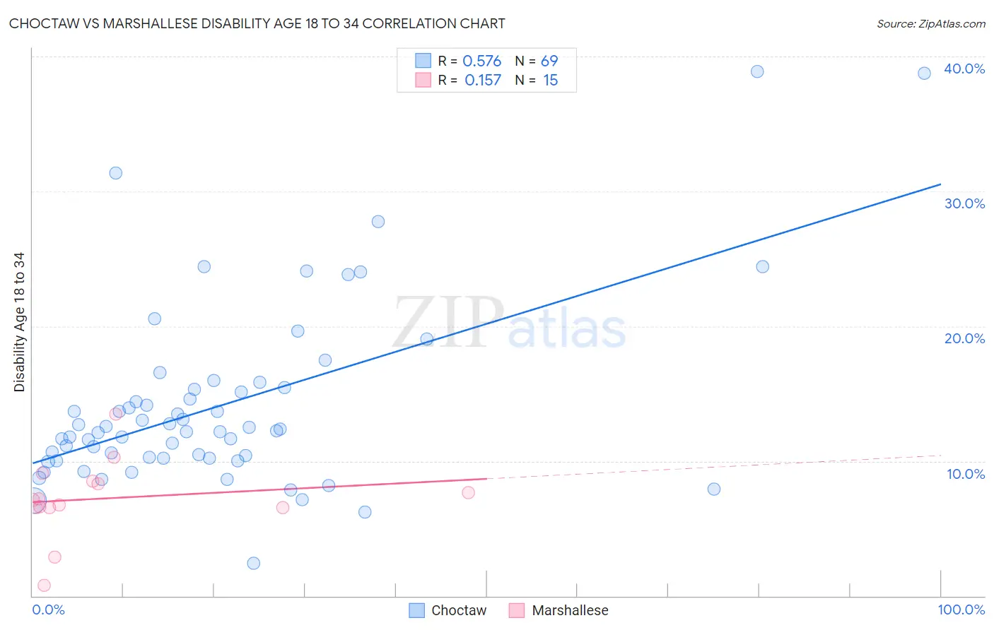 Choctaw vs Marshallese Disability Age 18 to 34