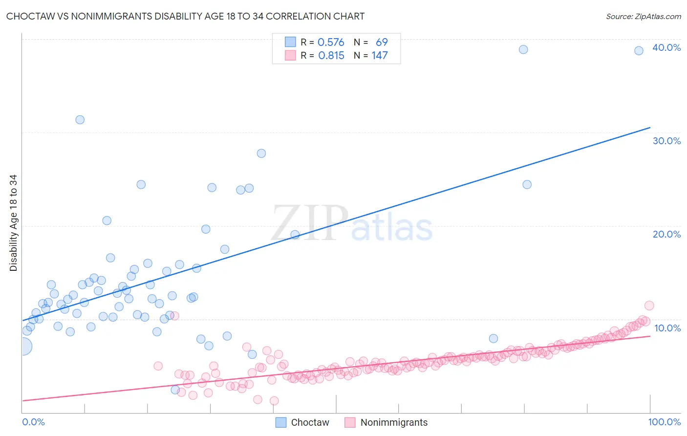 Choctaw vs Nonimmigrants Disability Age 18 to 34