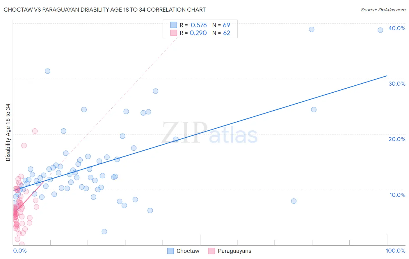 Choctaw vs Paraguayan Disability Age 18 to 34