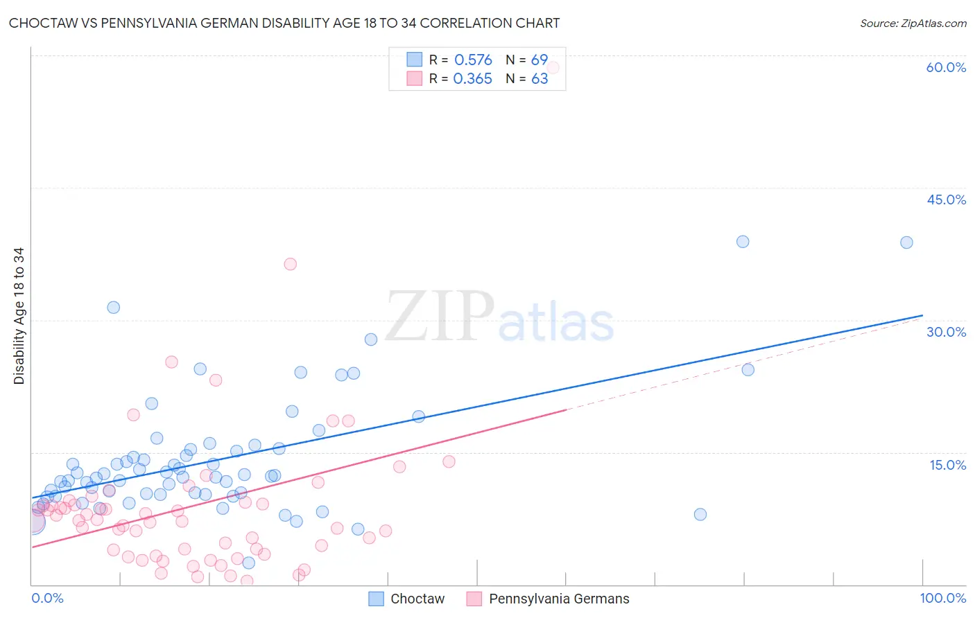 Choctaw vs Pennsylvania German Disability Age 18 to 34