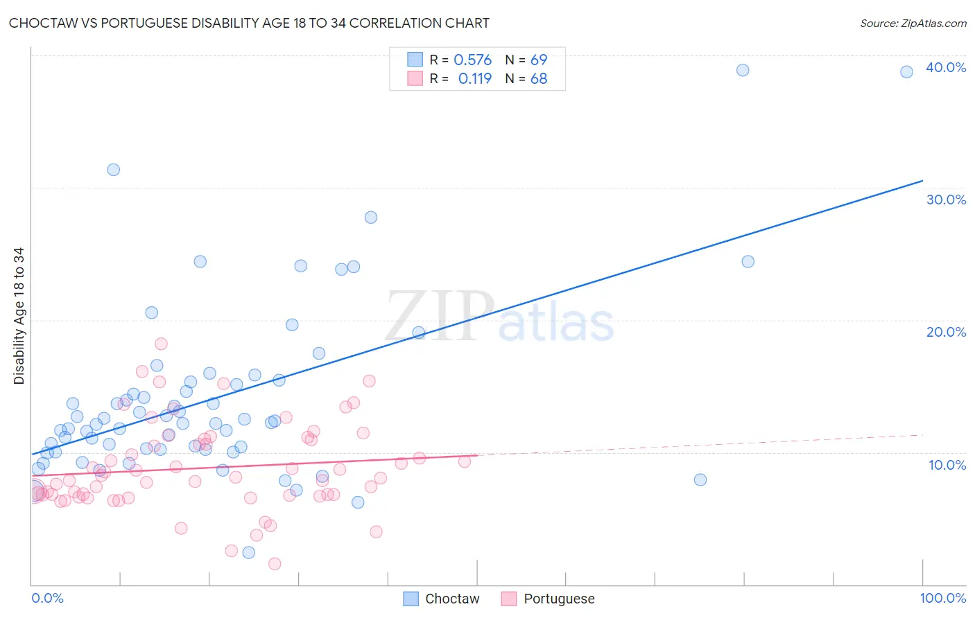 Choctaw vs Portuguese Disability Age 18 to 34