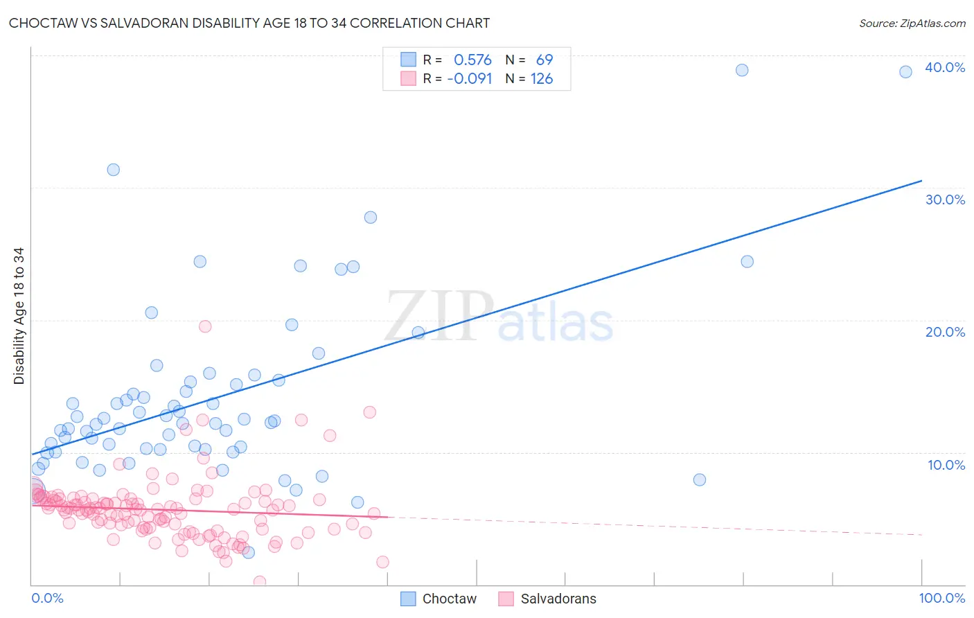Choctaw vs Salvadoran Disability Age 18 to 34