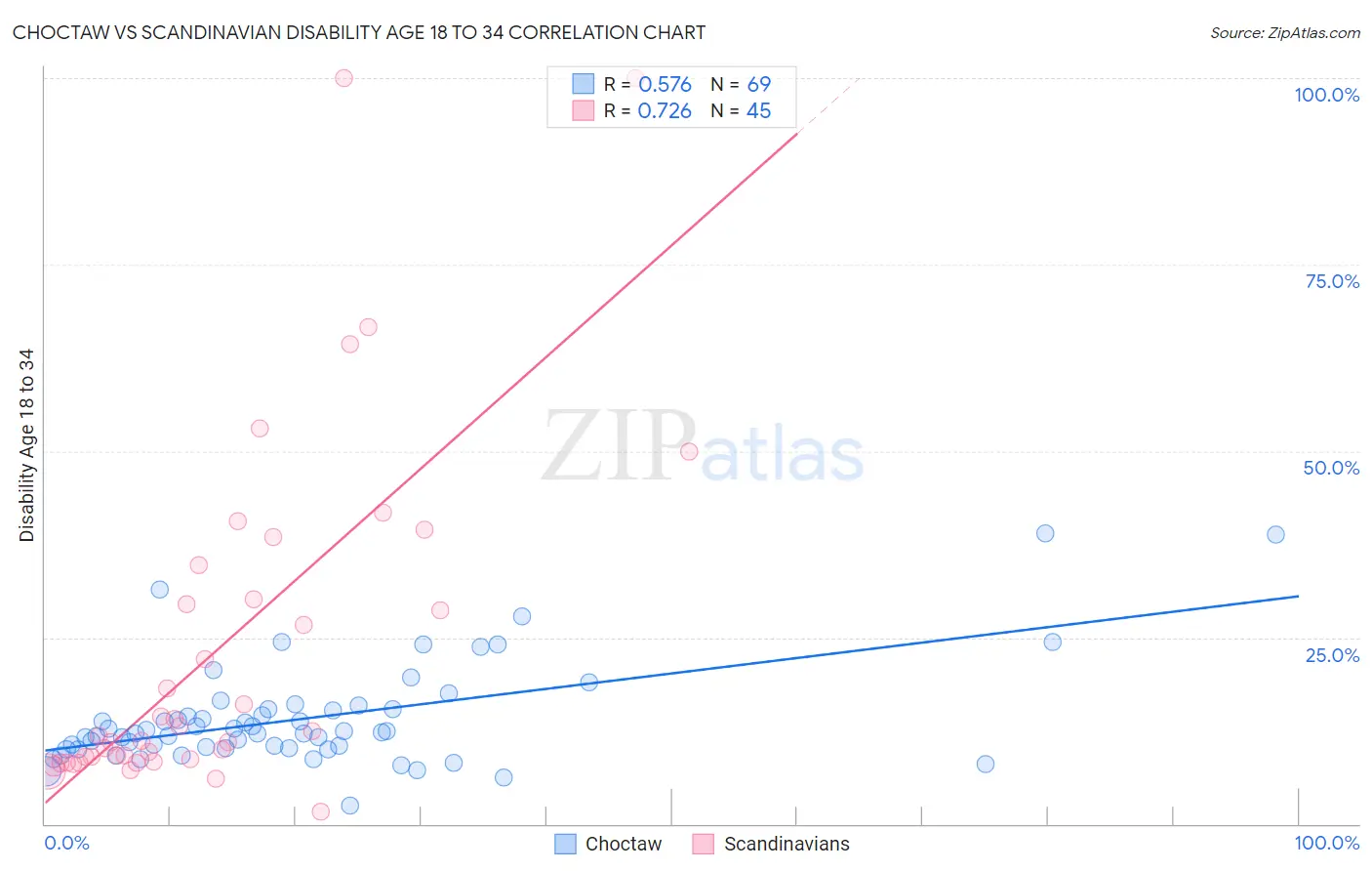 Choctaw vs Scandinavian Disability Age 18 to 34