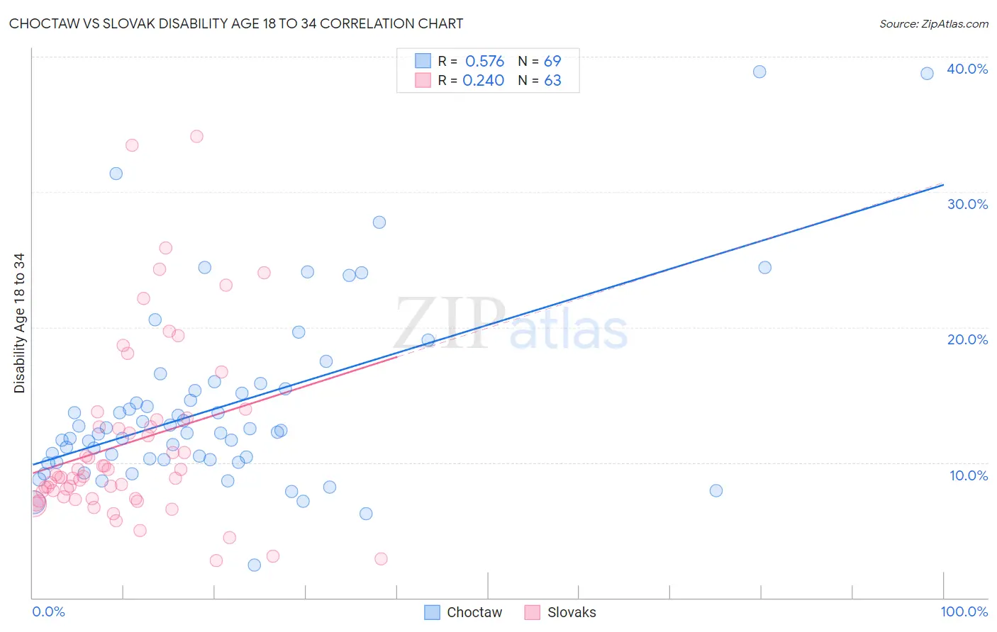 Choctaw vs Slovak Disability Age 18 to 34