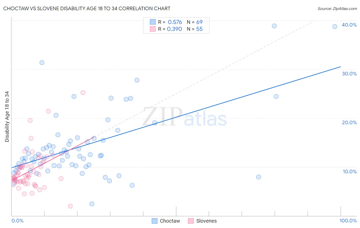 Choctaw vs Slovene Disability Age 18 to 34