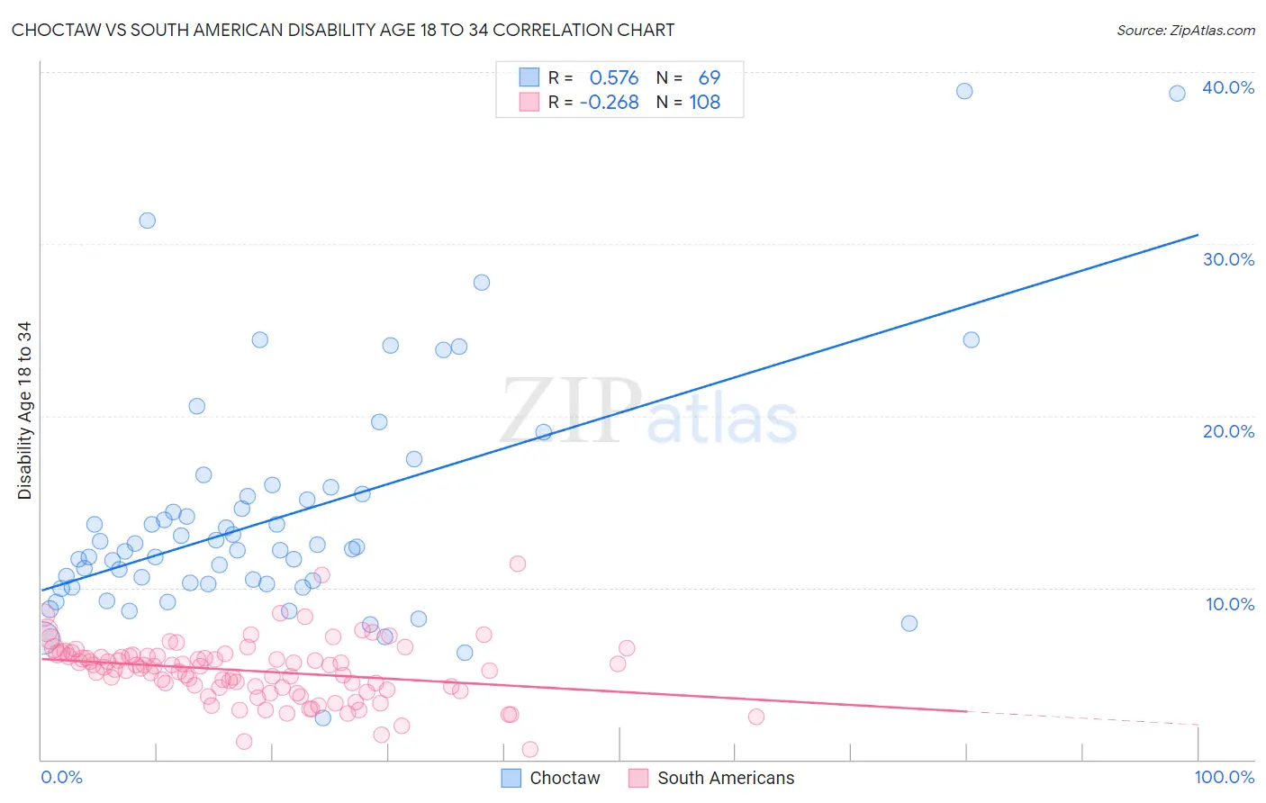 Choctaw vs South American Disability Age 18 to 34