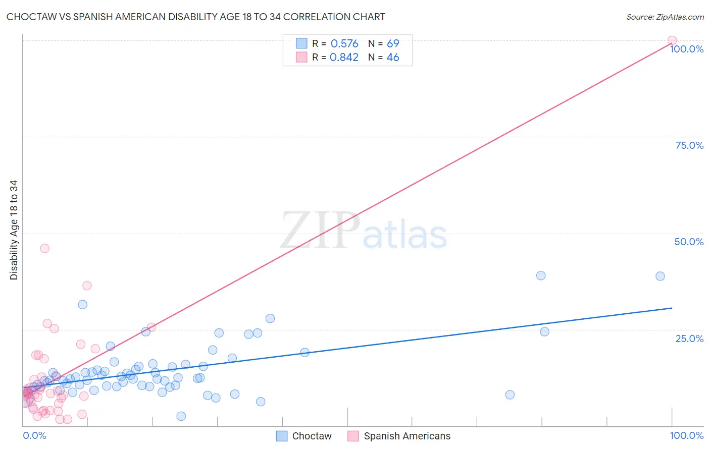 Choctaw vs Spanish American Disability Age 18 to 34