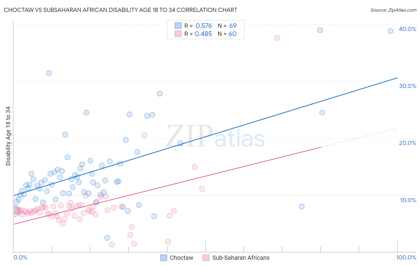 Choctaw vs Subsaharan African Disability Age 18 to 34