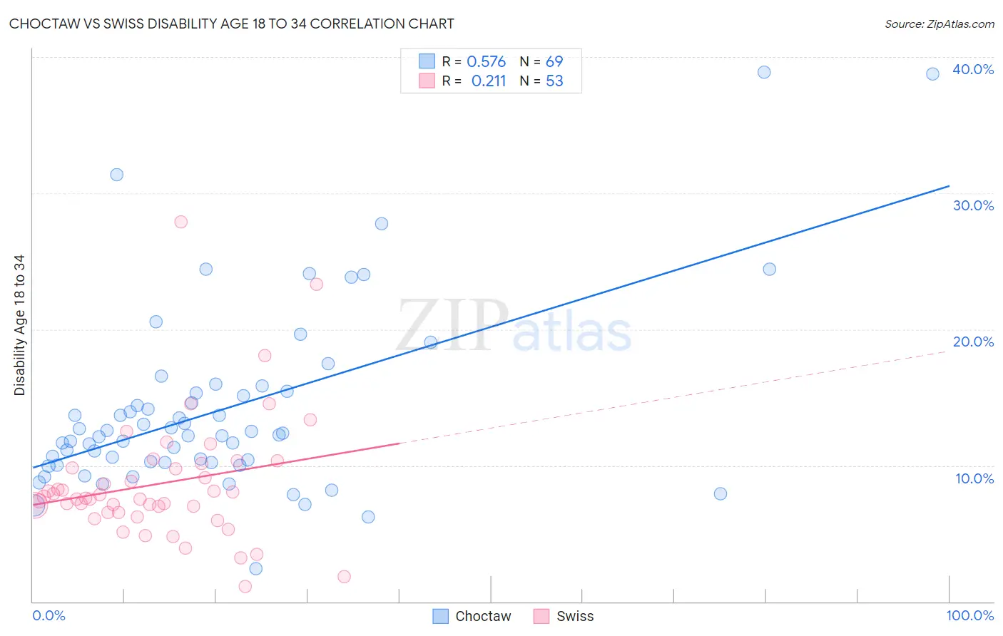 Choctaw vs Swiss Disability Age 18 to 34