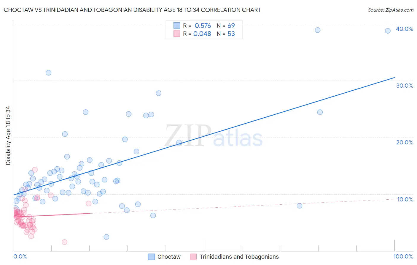 Choctaw vs Trinidadian and Tobagonian Disability Age 18 to 34