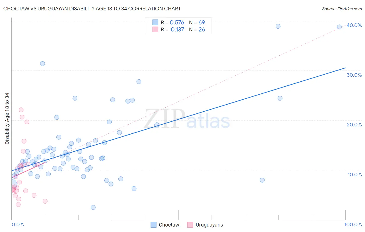 Choctaw vs Uruguayan Disability Age 18 to 34