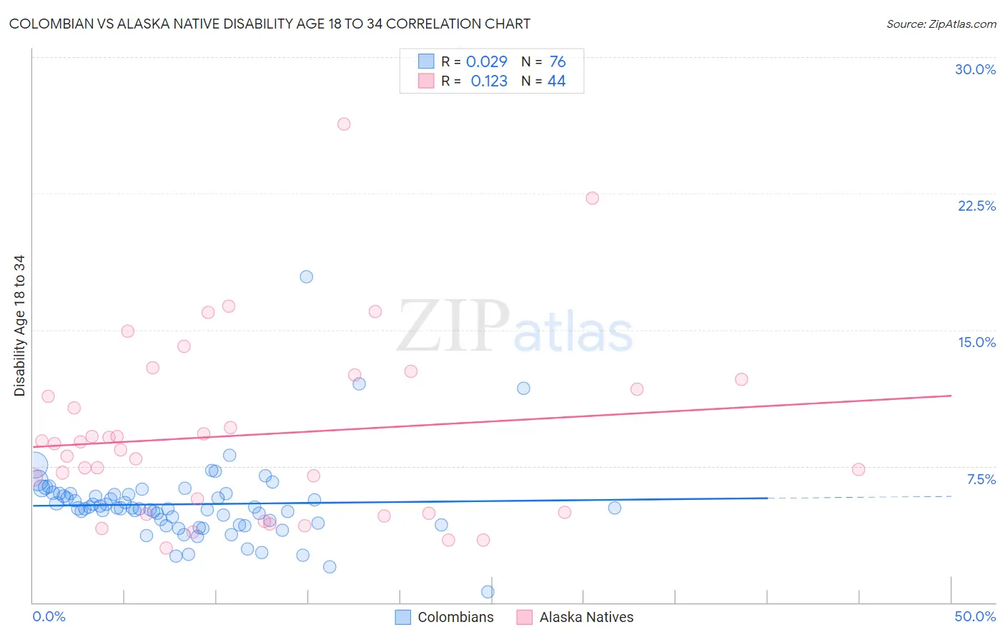 Colombian vs Alaska Native Disability Age 18 to 34