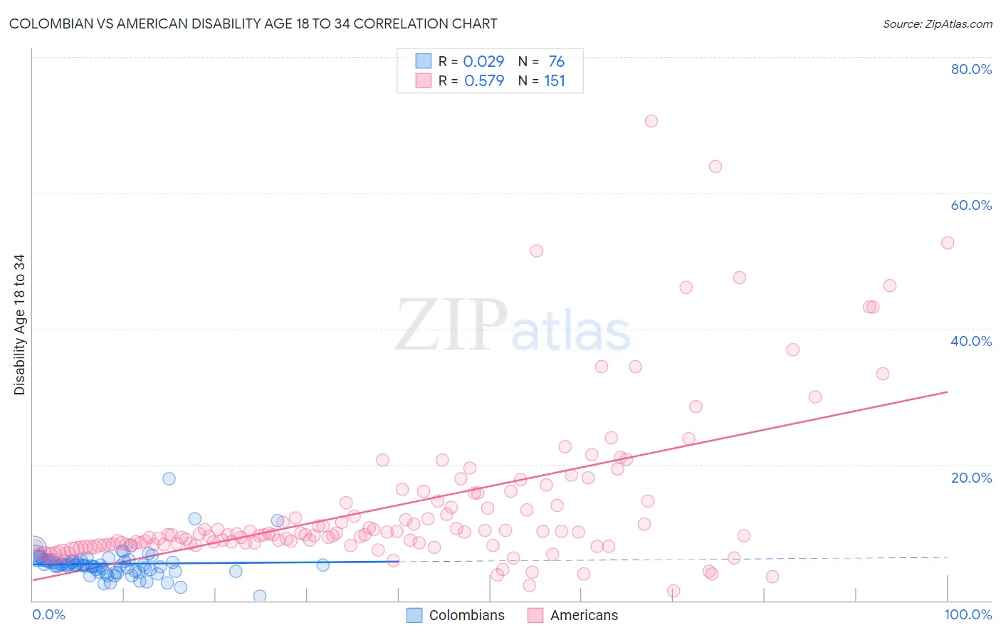 Colombian vs American Disability Age 18 to 34