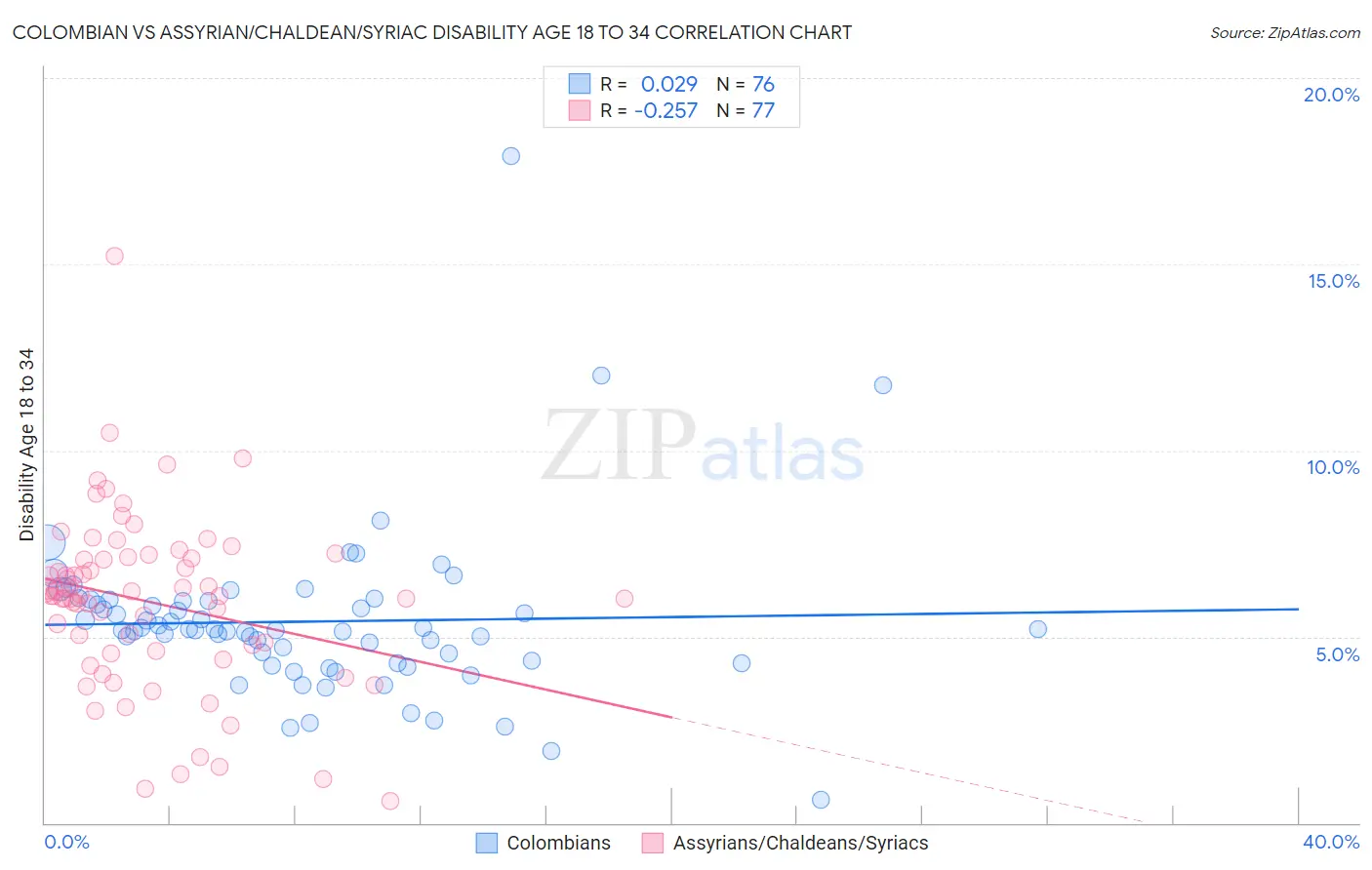 Colombian vs Assyrian/Chaldean/Syriac Disability Age 18 to 34