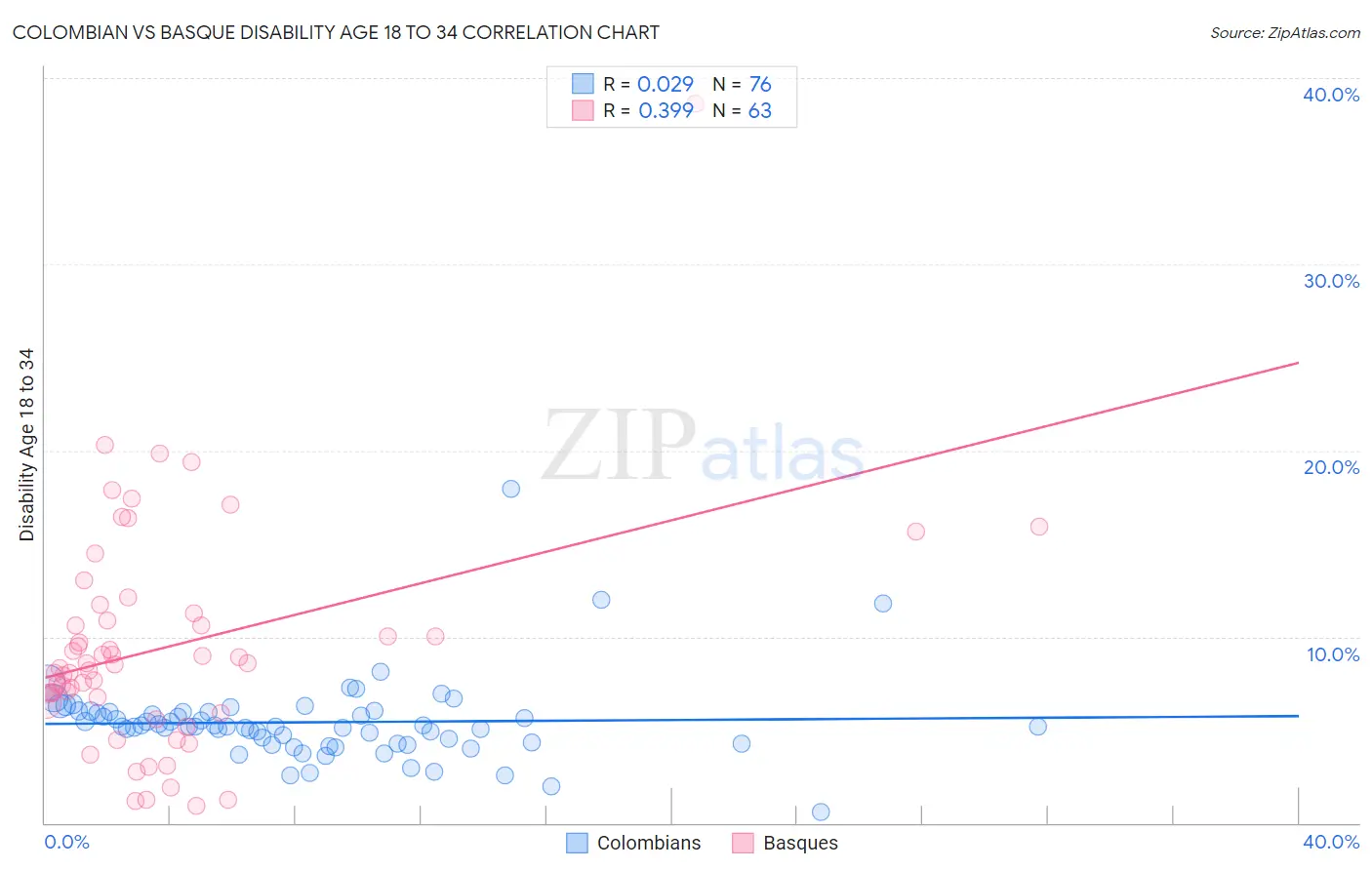 Colombian vs Basque Disability Age 18 to 34