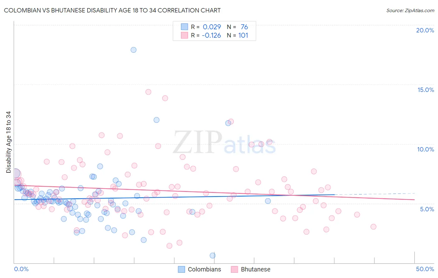 Colombian vs Bhutanese Disability Age 18 to 34