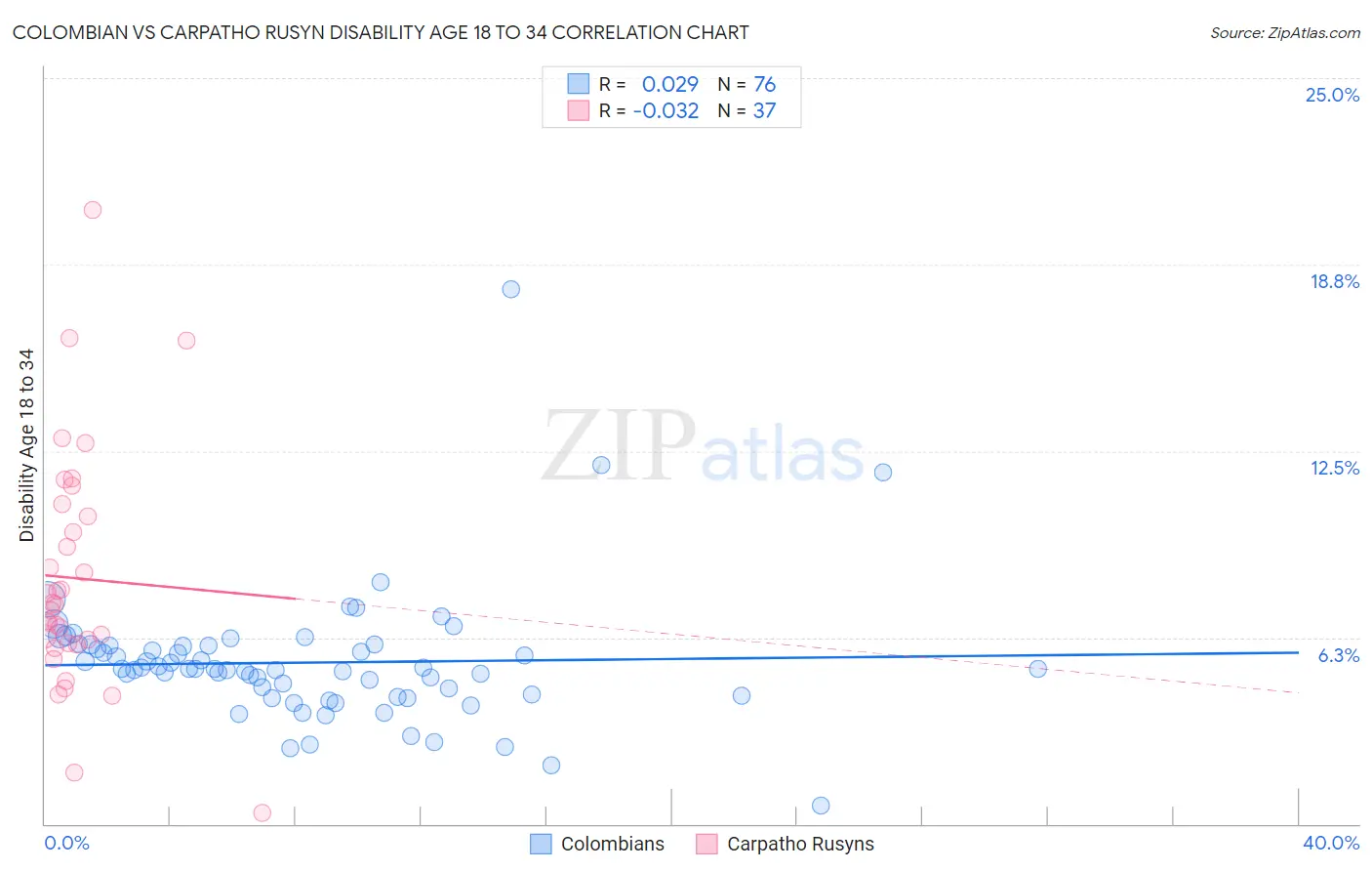Colombian vs Carpatho Rusyn Disability Age 18 to 34